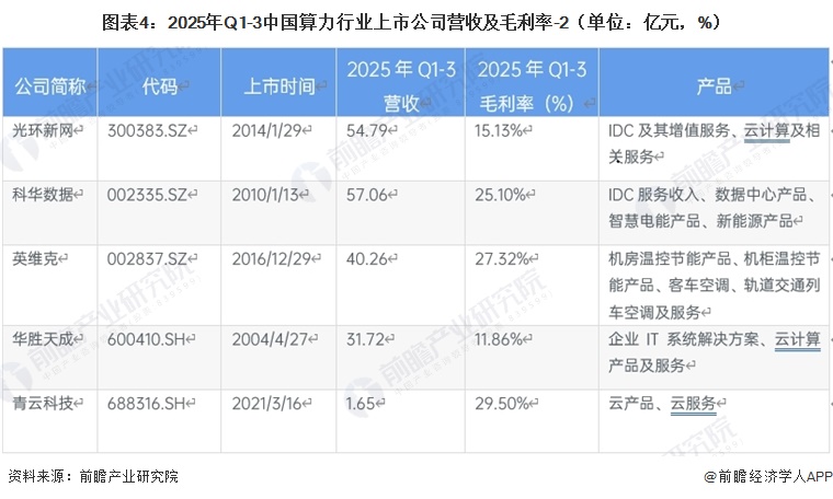 图表4：2025年Q1-3中国算力行业上市公司营收及毛利率-2（单位：亿元，%）