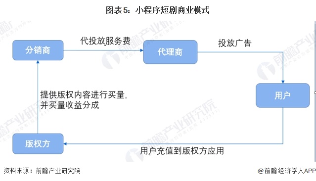 图表5：小程序短剧商业模式