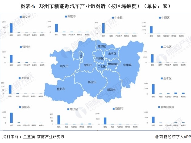 图表4：郑州市新能源汽车产业链图谱（按区域维度）（单位：家）  