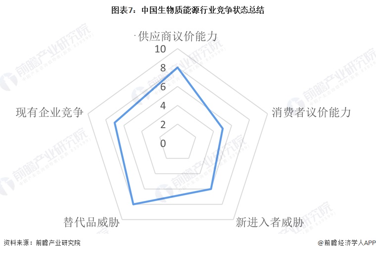 图表7：中国生物质能源行业竞争状态总结  