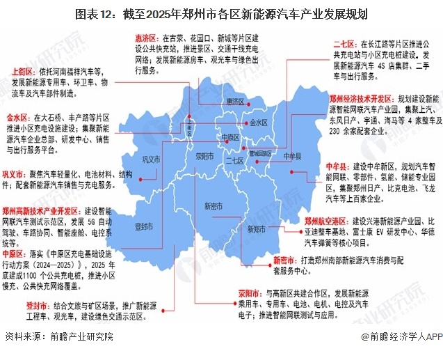 图表12：截至2025年郑州市各区新能源汽车产业发展规划  