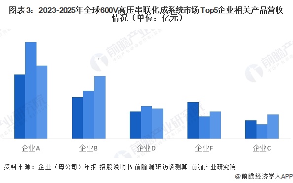 图表3：2023-2025年全球600V高压串联化成系统市场Top5企业相关产品营收情况（单位：亿元）   