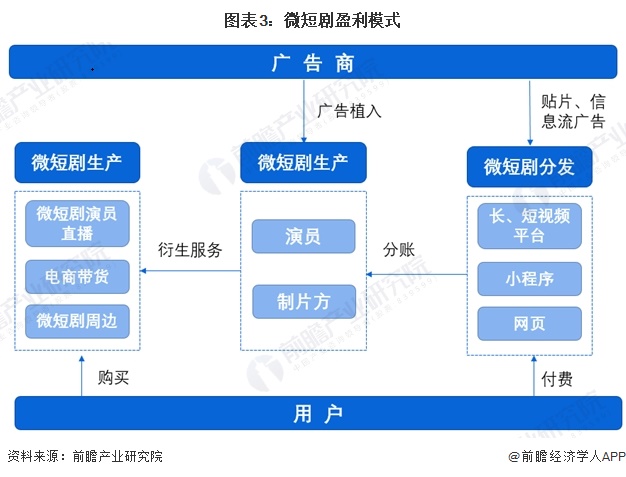 图表3：微短剧盈利模式