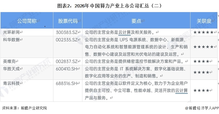图表2：2026年中国算力产业上市公司汇总（二）