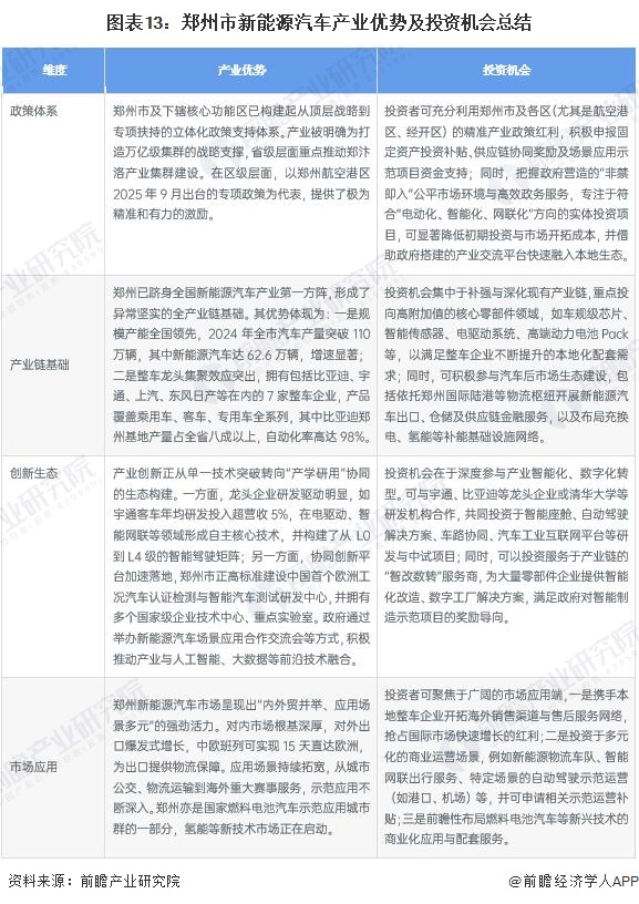 图表13：郑州市新能源汽车产业优势及投资机会总结