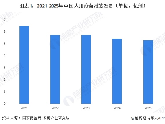 图表1：2021-2025年中国人用疫苗批签发量（单位：亿剂）  