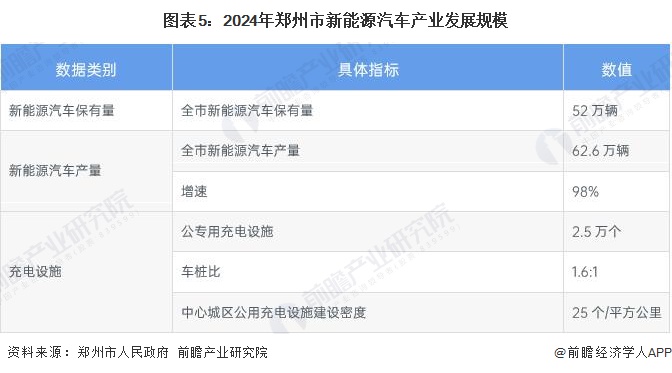 图表5：2024年郑州市新能源汽车产业发展规模