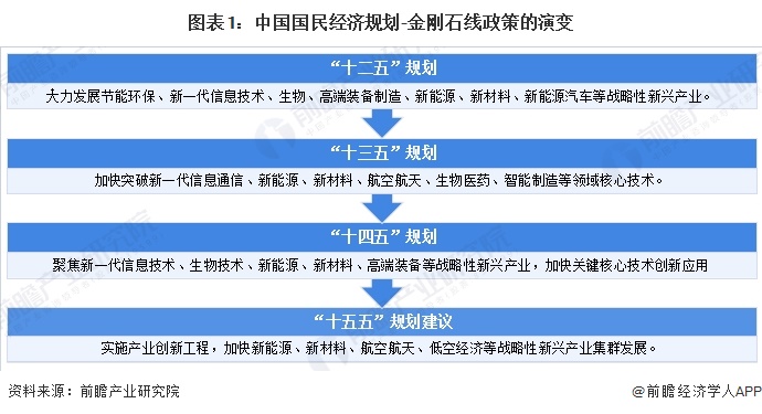 图表1：中国国民经济规划-金刚石线政策的演变