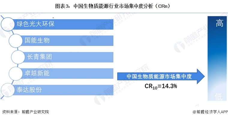 图表3：中国生物质能源行业市场集中度分析（CRn）  