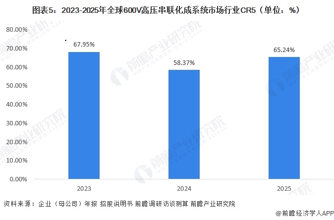  图表5：2023-2025年全球600V高压串联化成系统市场行业CR5（单位：%）   