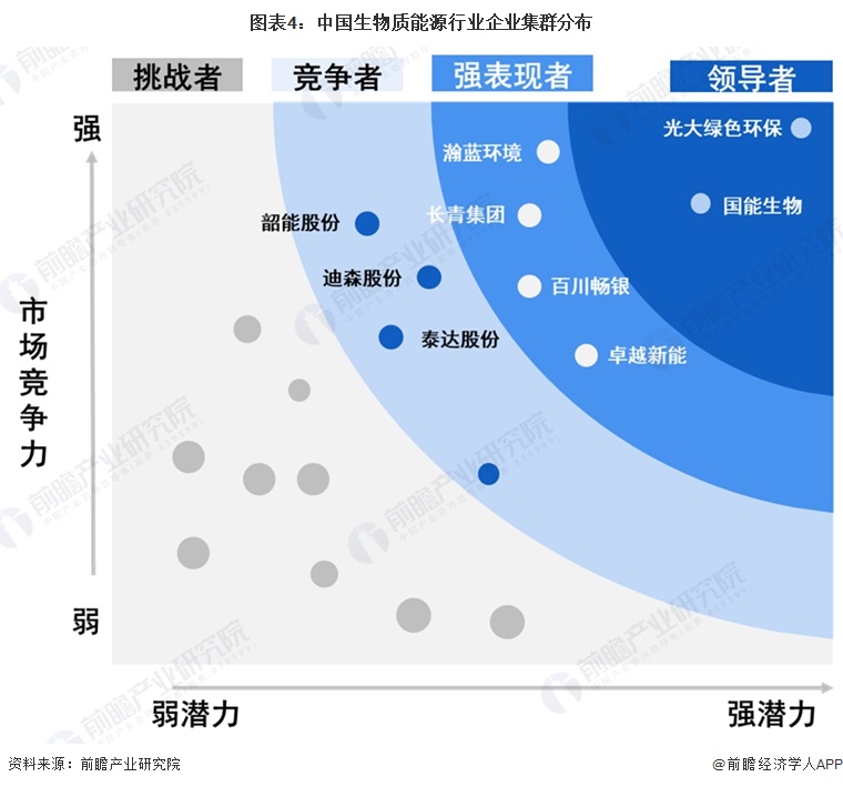 图表4：中国生物质能源行业企业集群分布  