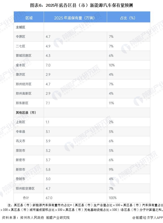 图表6：2025年底各区县（市）新能源汽车保有量预测