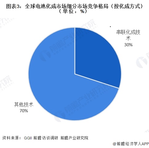 图表3：全球电池化成市场细分市场竞争格局（按化成方式）（单位：%）