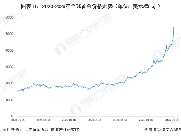 图表11：2020-2026年全球黄金价格走势（单位：美元/盎司）  