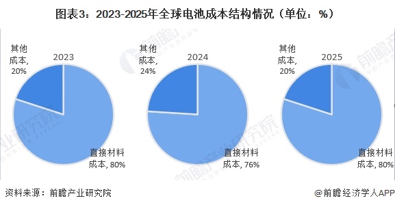 图表3：2023-2025年全球电池成本结构情况（单位：%）     