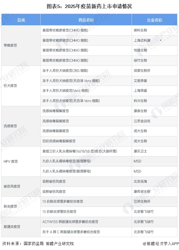 图表5：2025年疫苗新药上市申请情况