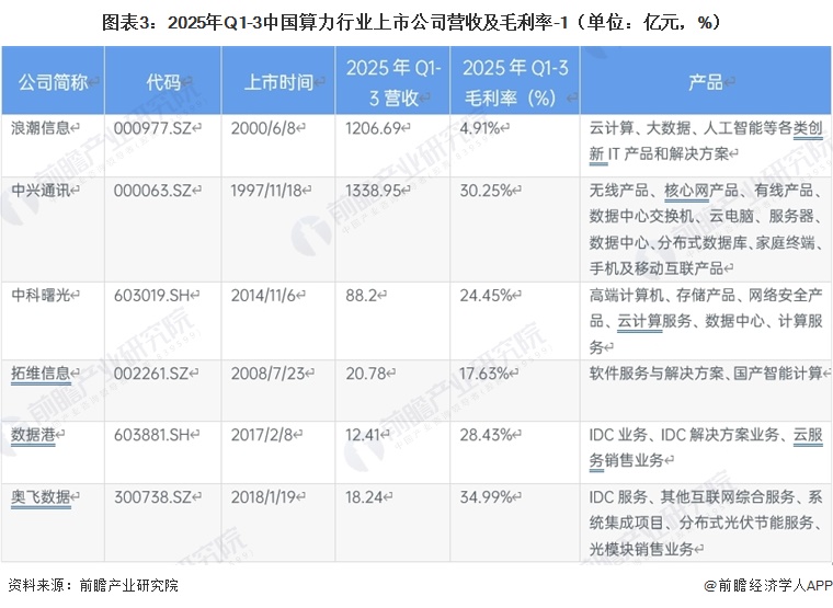 图表3：2025年Q1-3中国算力行业上市公司营收及毛利率-1（单位：亿元，%）