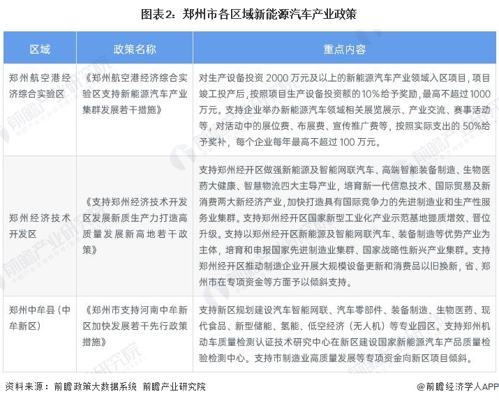 图表2：郑州市各区域新能源汽车产业政策
