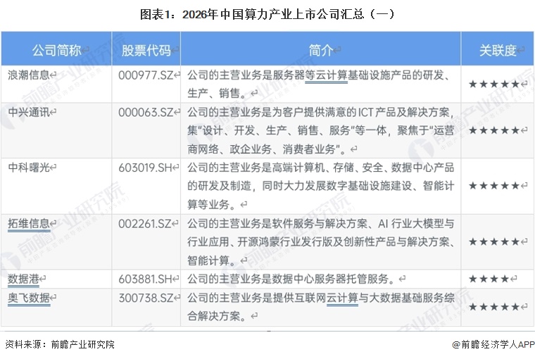 图表1：2026年中国算力产业上市公司汇总（一）
