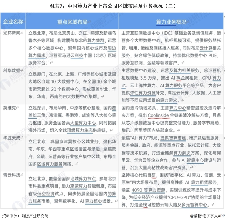 图表7：中国算力产业上市公司区域布局及业务概况（二）