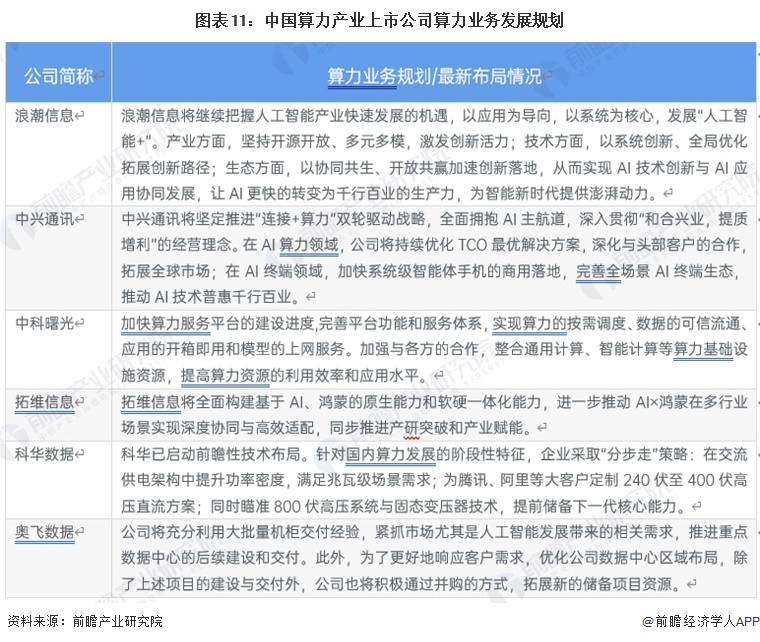 图表11：中国算力产业上市公司算力业务发展规划