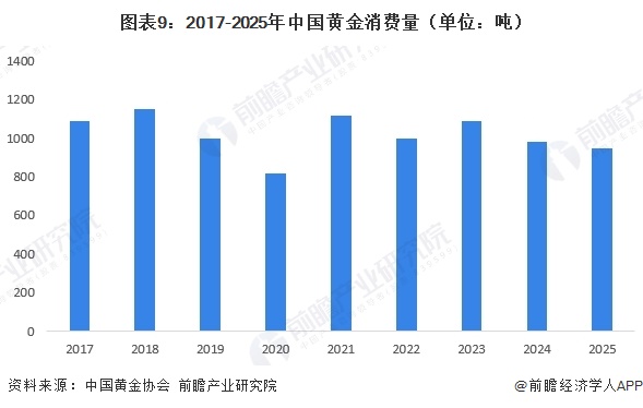 图表9：2017-2025年中国黄金消费量（单位：吨）  