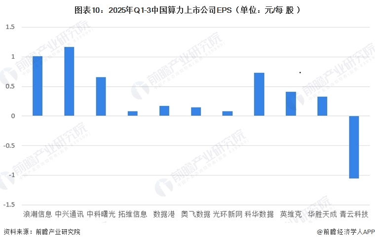 图表10：2025年Q1-3中国算力上市公司EPS（单位：元/每股）  