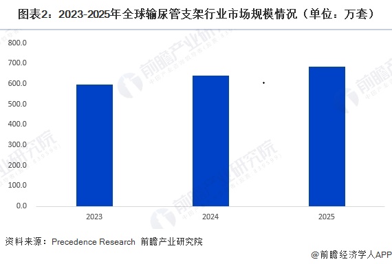 图表2：2023-2025年全球输尿管支架行业市场规模情况（单位：万套）  