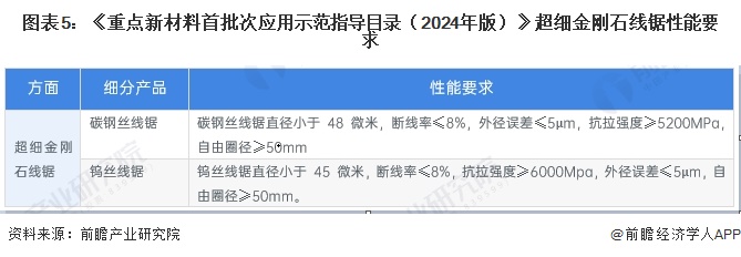 图表5：《重点新材料首批次应用示范指导目录（2024年版）》超细金刚石线锯性能要求