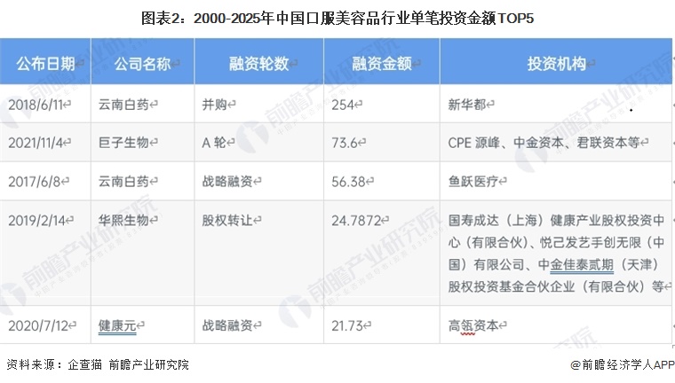 图表2：2000-2025年中国口服美容品行业单笔投资金额TOP5
