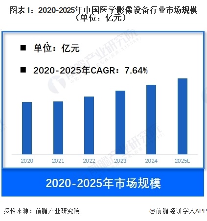 图表1：2020-2025年中国医学影像设备行业市场规模（单位：亿元）   