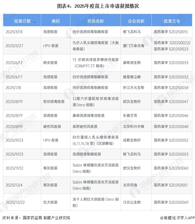  图表4：2025年疫苗上市申请获批情况