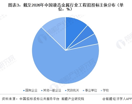 图表3：截至2026年中国液态金属行业工程招投标主体分布（单位：%）  