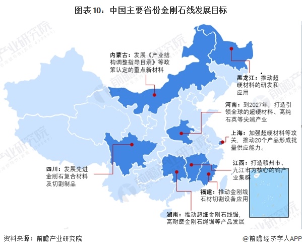 图表10：中国主要省份金刚石线发展目标  