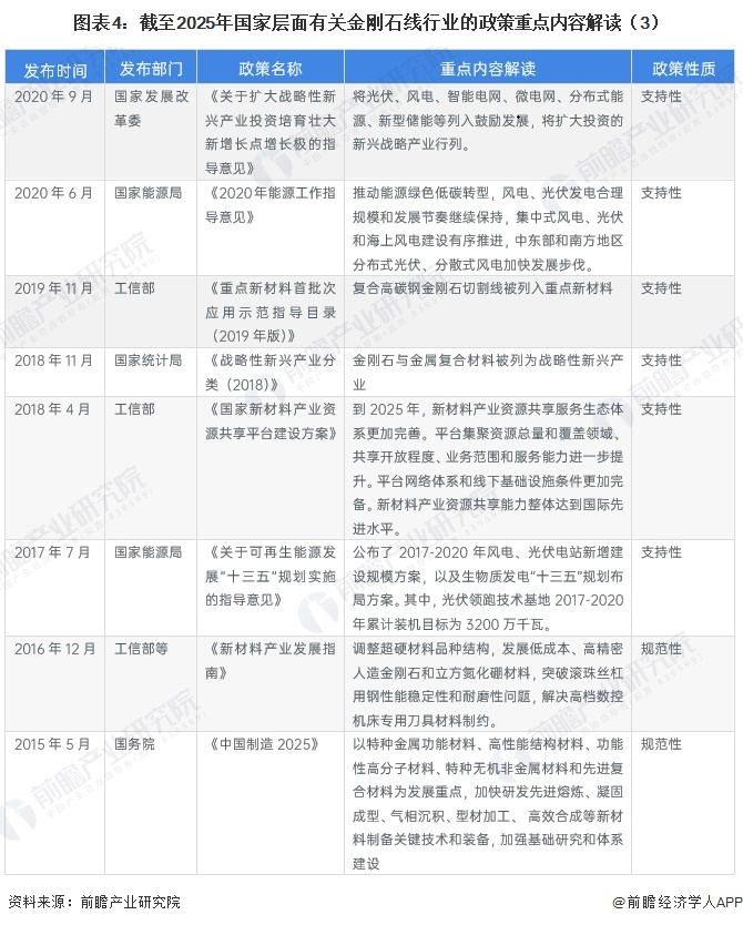 图表4：截至2025年国家层面有关金刚石线行业的政策重点内容解读（3）