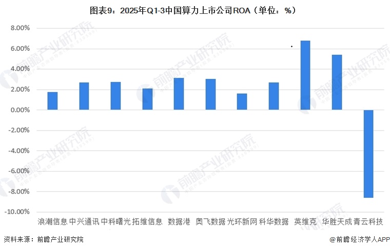图表9：2025年Q1-3中国算力上市公司ROA（单位：%）  