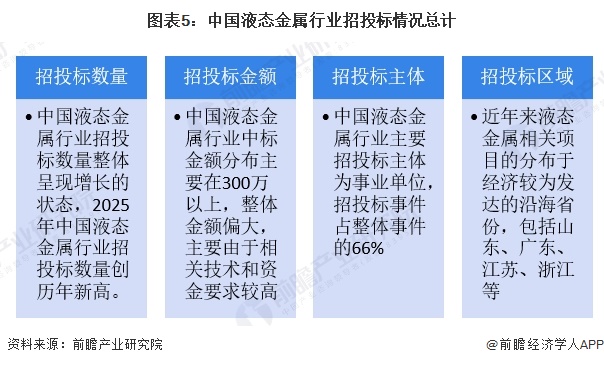 图表5：中国液态金属行业招投标情况总计
