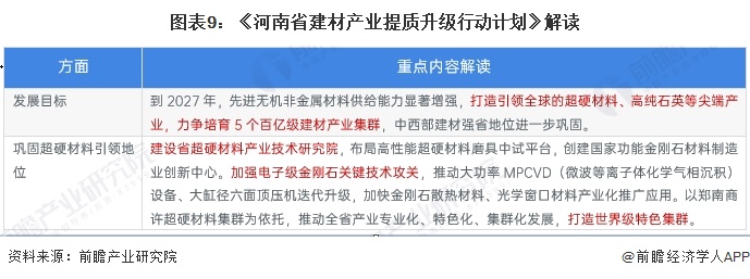 图表9：《河南省建材产业提质升级行动计划》解读