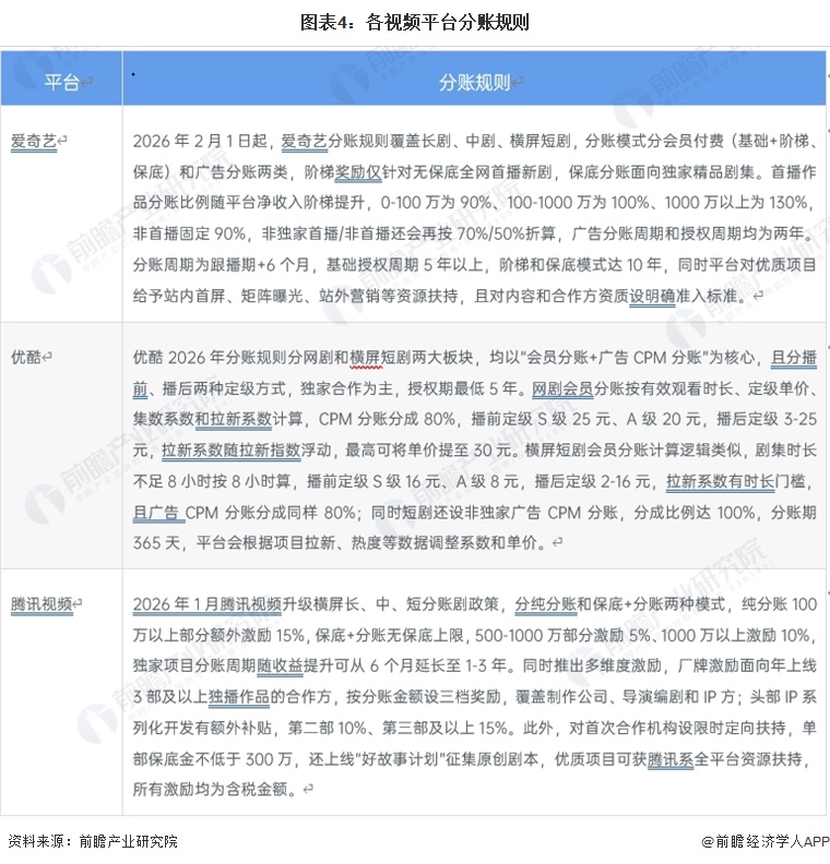 图表4：各视频平台分账规则