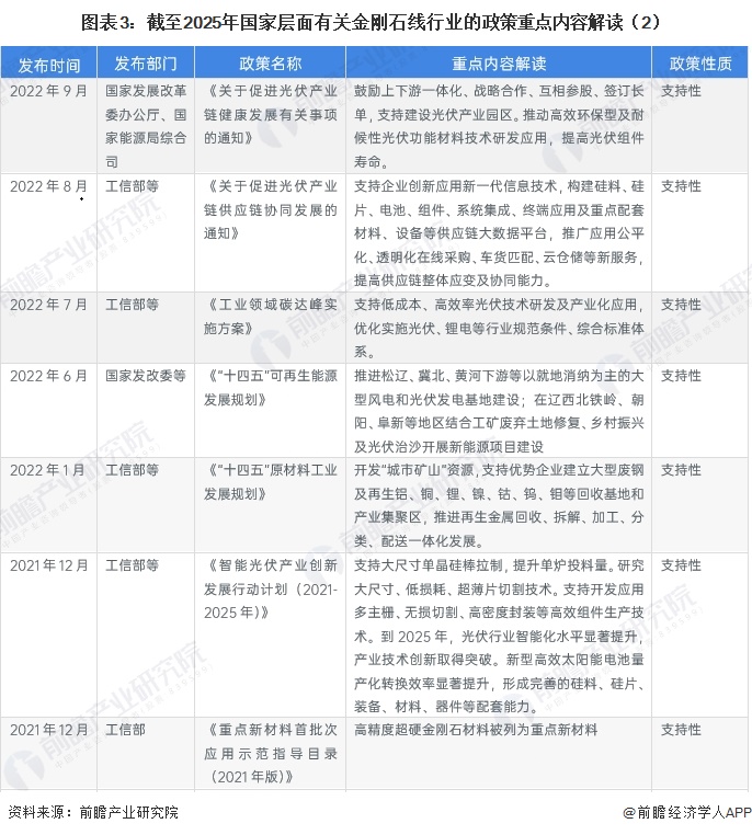 图表3：截至2025年国家层面有关金刚石线行业的政策重点内容解读（2）
