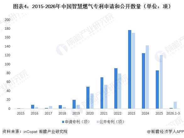 图表4：2015-2026年中国智慧燃气专利申请和公开数量（单位：项）