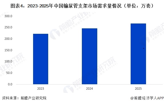 图表4：2023-2025年中国输尿管支架市场需求量情况（单位：万套）  