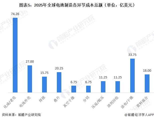 图表5：2025年全球电池制造各环节成本总额（单位：亿美元）   