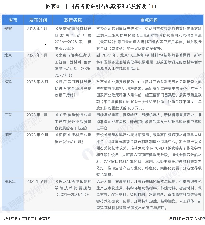 图表6：中国各省份金刚石线政策汇总及解读（1）