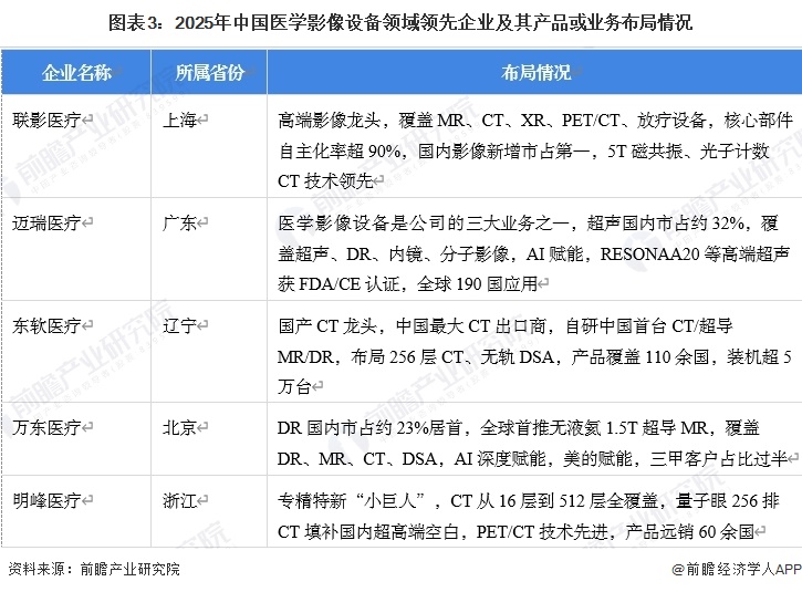 图表3：2025年中国医学影像设备领域领先企业及其产品或业务布局情况