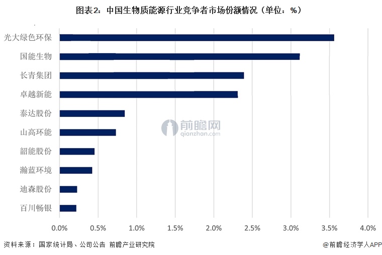 图表2：中国生物质能源行业竞争者市场份额情况（单位：%）