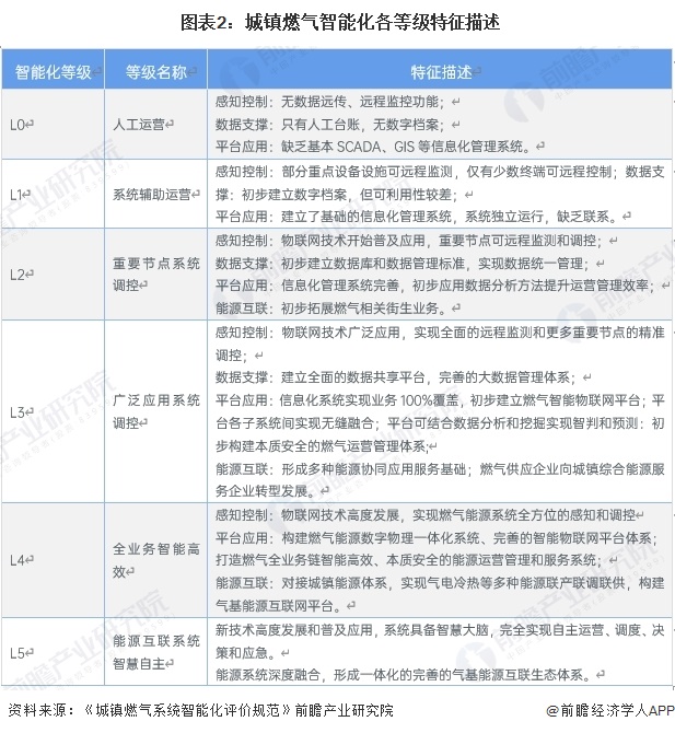  图表2：城镇燃气智能化各等级特征描述