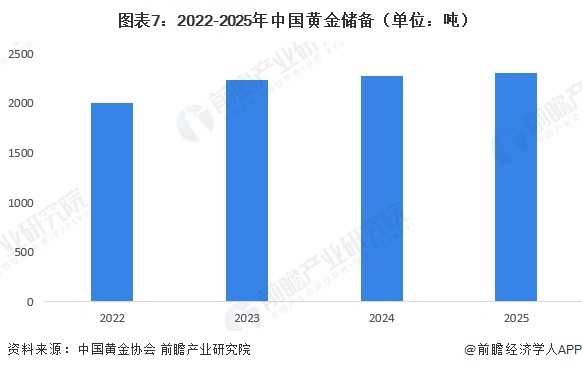  图表7：2022-2025年中国黄金储备（单位：吨）