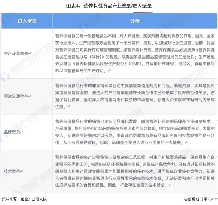 图表4：营养保健食品产业壁垒/进入壁垒