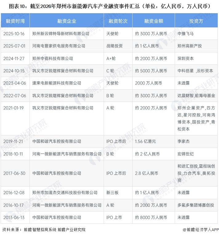 图表10：截至2026年郑州市新能源汽车产业融资事件汇总（单位：亿人民币，万人民币）